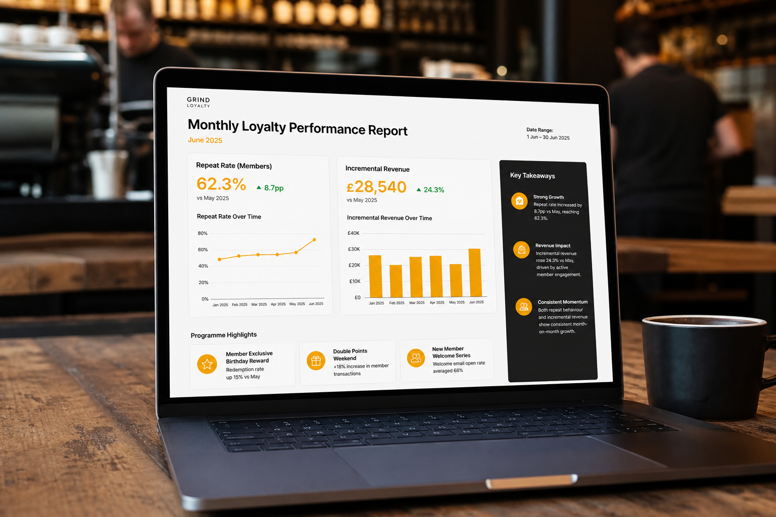 A monthly loyalty performance report on a laptop screen showing repeat rate and incremental revenue charts
